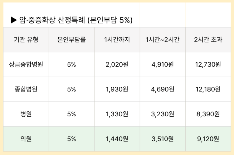 고압산소치료 산정특례 적용시 본인부담금