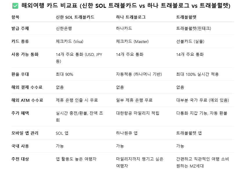 해외여행 카드 비교표