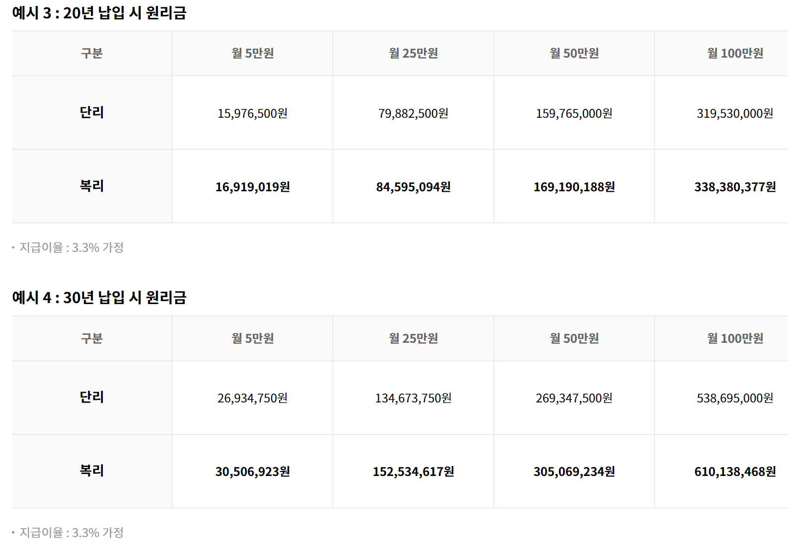 공제회 복리 이자를 나타내는 표입니다.