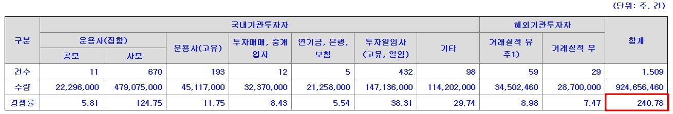 서울보증보험 공모주