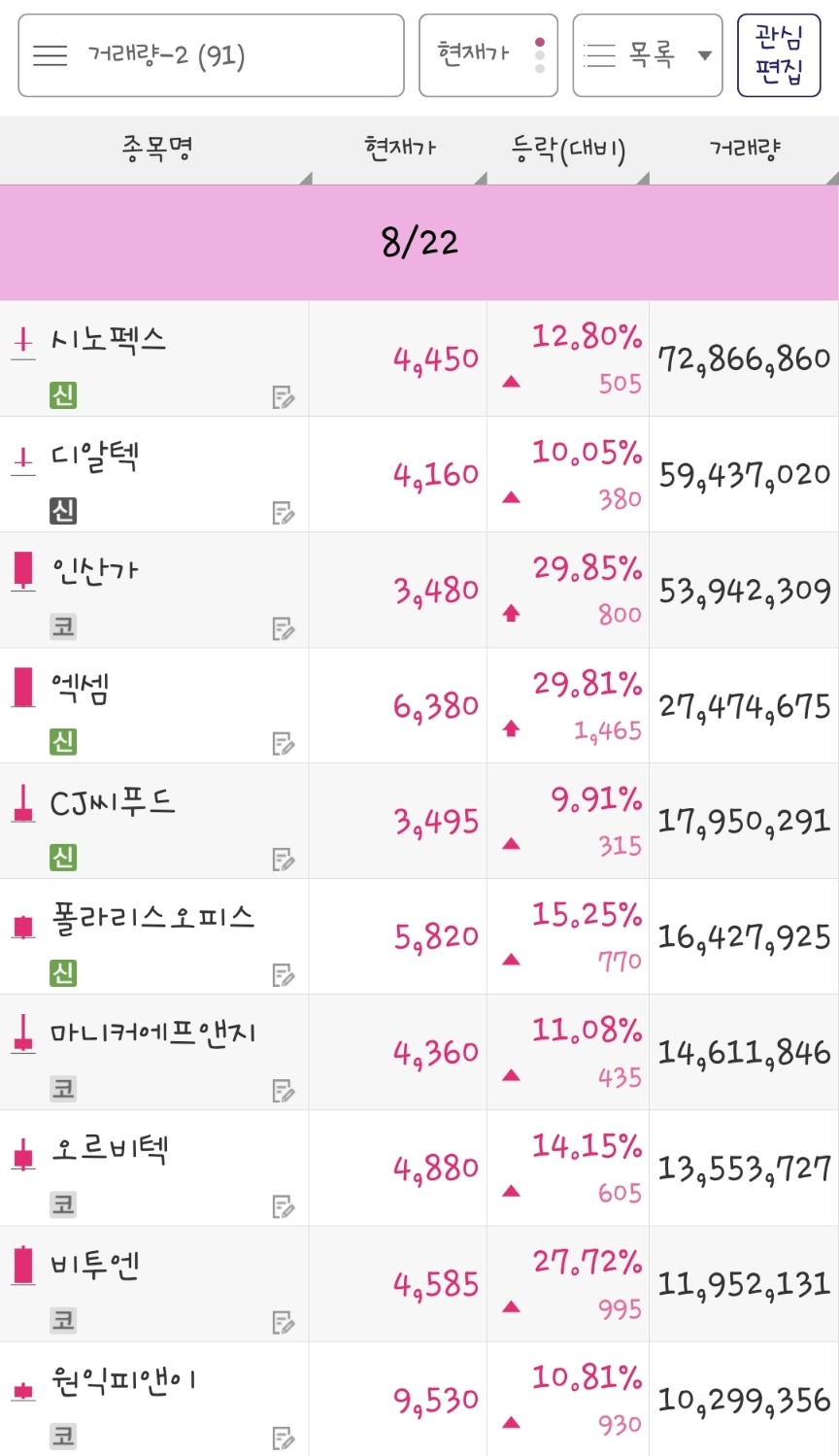 23년 8월 22일 거래량 종목은 시노펙스&#44; 디알텍&#44; 인산가&#44; 엑셈&#44; CJ씨푸드&#44; 폴라리스오피스&#44; 마니커에프앤지&#44; 오르비텍&#44; 비투엔&#44; 원익피앤이 입니다.