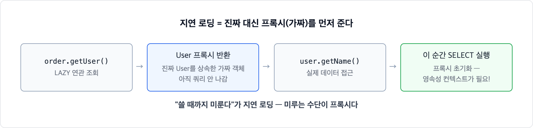 JPA 지연 로딩 프록시 동작. LAZY 연관을 조회하면 진짜 엔티티를 상속한 프록시 객체가 반환되고, 실제 데이터에 접근하는 순간 SELECT가 실행되는 프록시 초기화가 일어난다