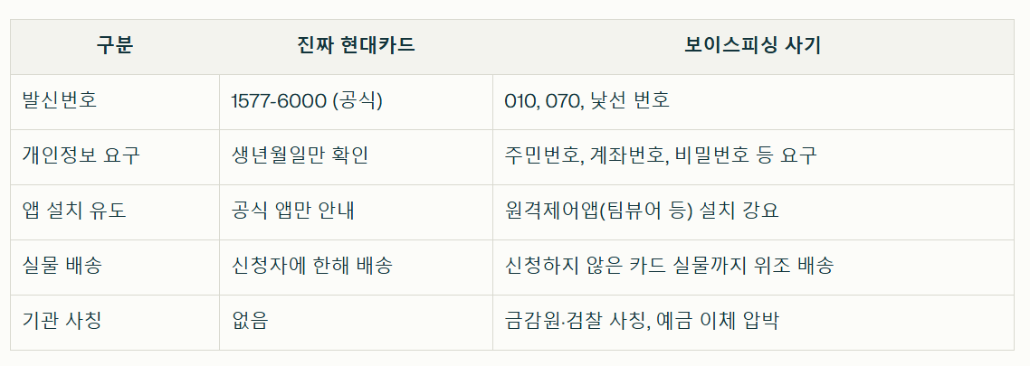 사기법의 주요 수법과 진짜 현대카드의 차이점 정리표