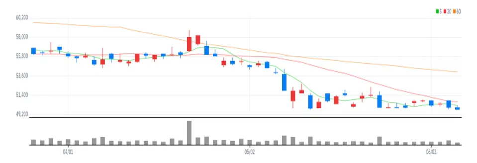 삼화콘덴서 차트