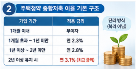 주택청약 종합저축 이자 구조 정리
