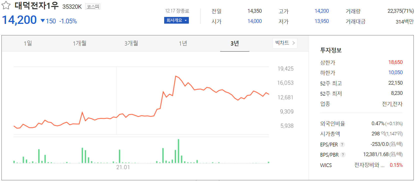 대적전자1우 주가 정보(2021.12.17)