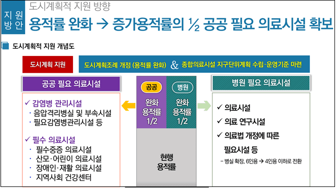 서울시, 종합병원 증축....공공의료 인프라 확충 위해 용적률 최대 120% 완화