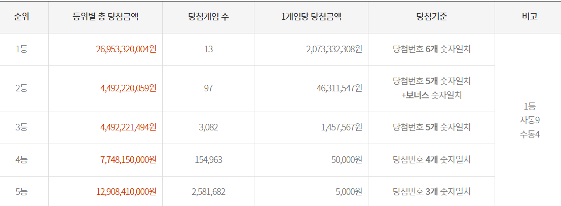 이번주 로또 당첨번호 1148회