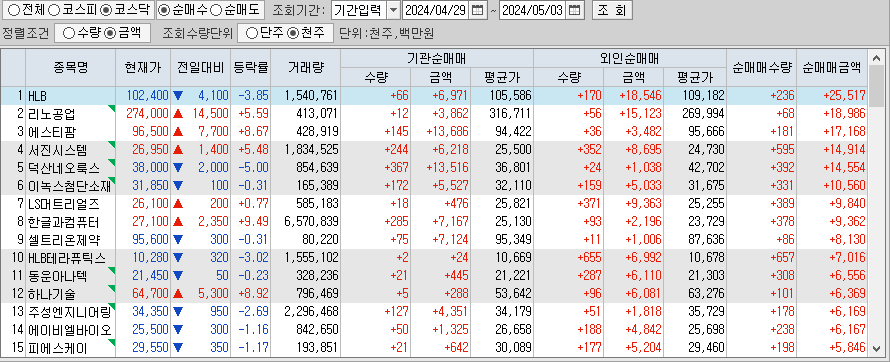 주간 코스닥 기관/외국인 동일 순매수