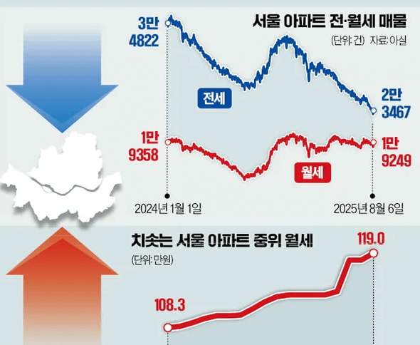 1억 넣고 월세 전환 결과는? 월세 수익, 은행 이자보다 나을까?