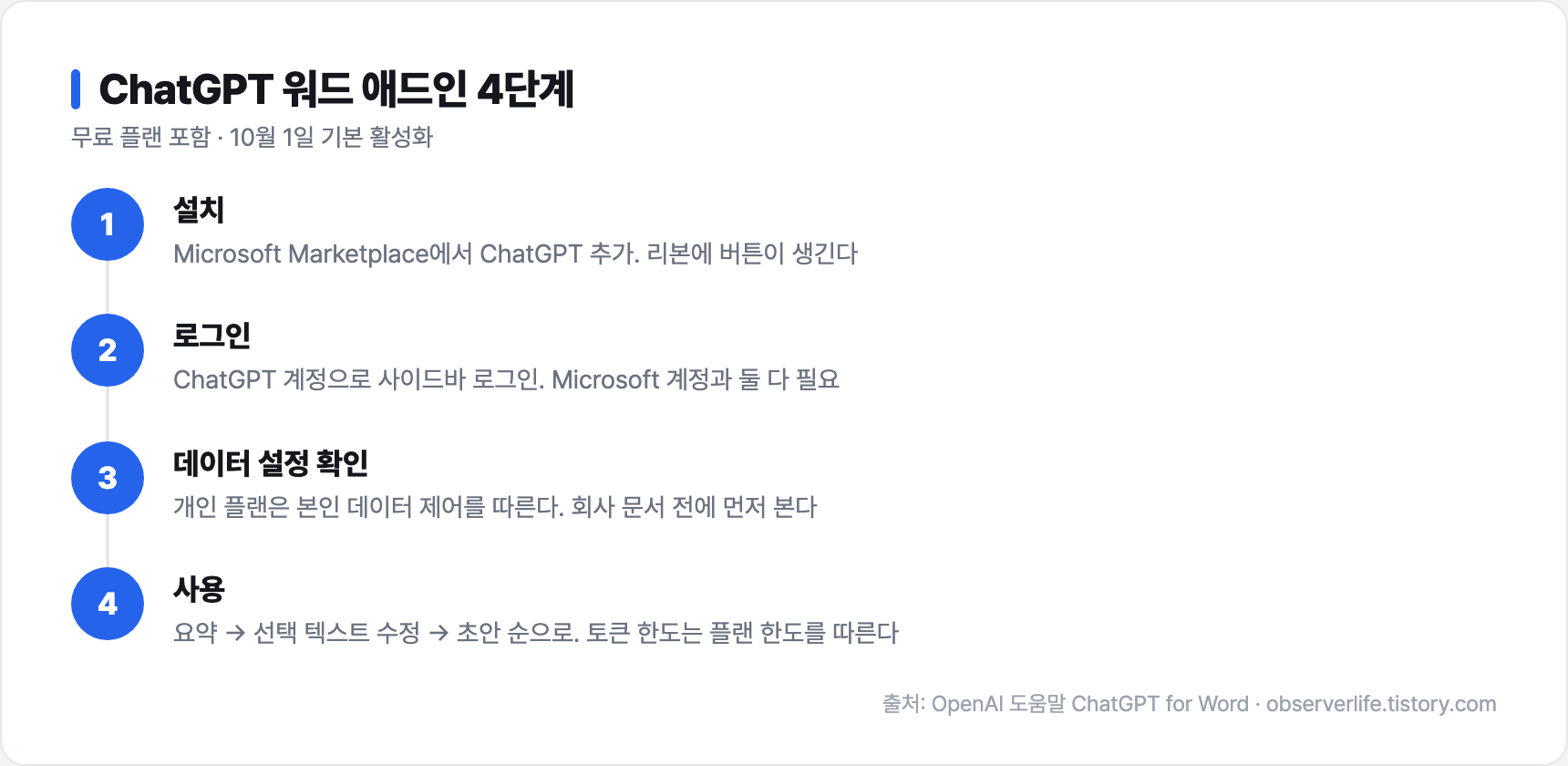 ChatGPT 워드 애드인 4단계