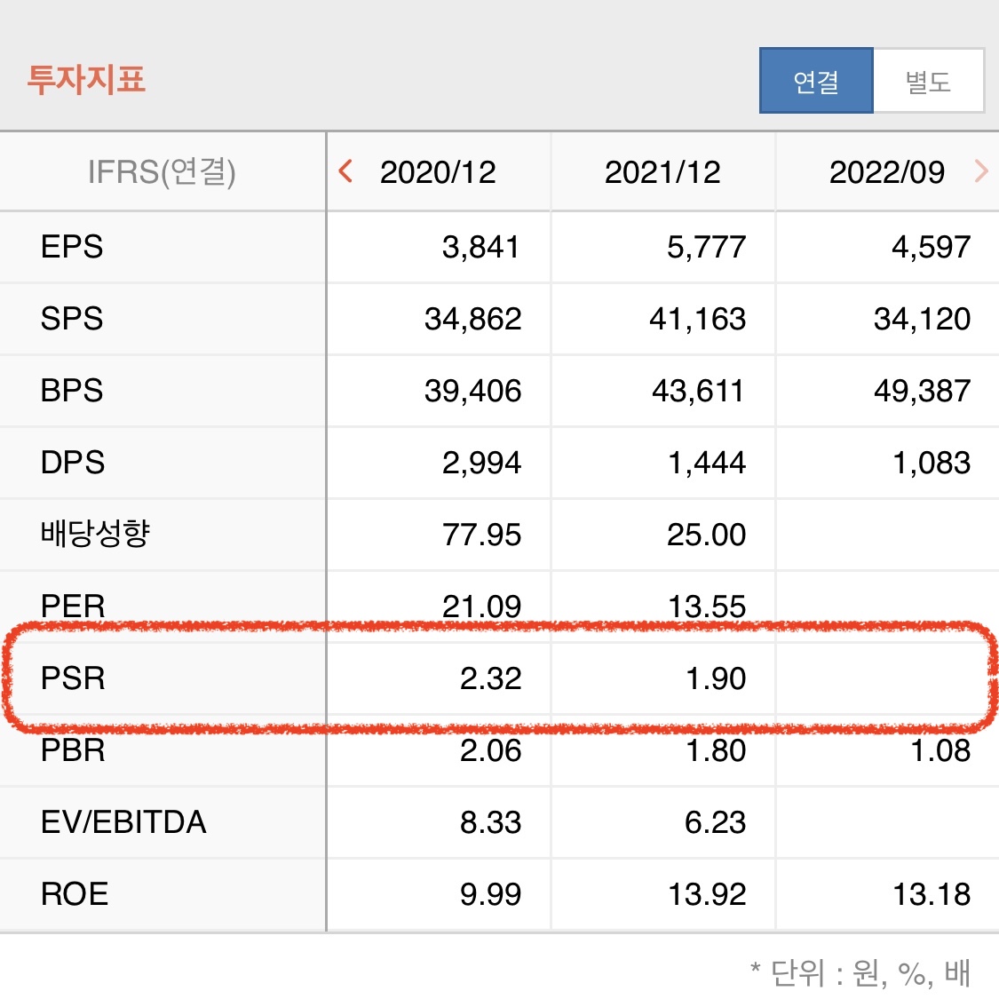 삼성전자우의 PSR지표 사진
