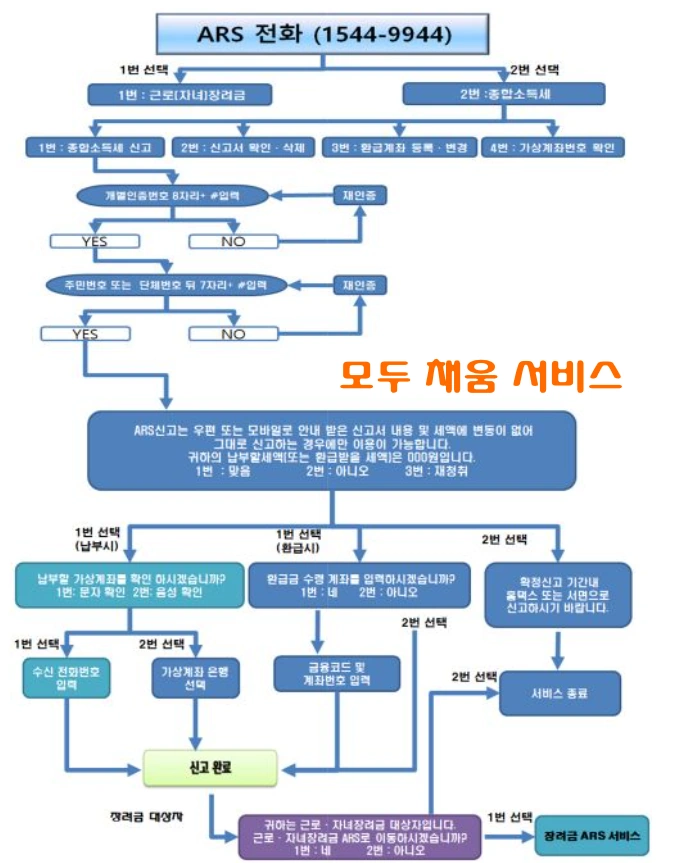 환급금 조회 국세청 모두채움 서비스