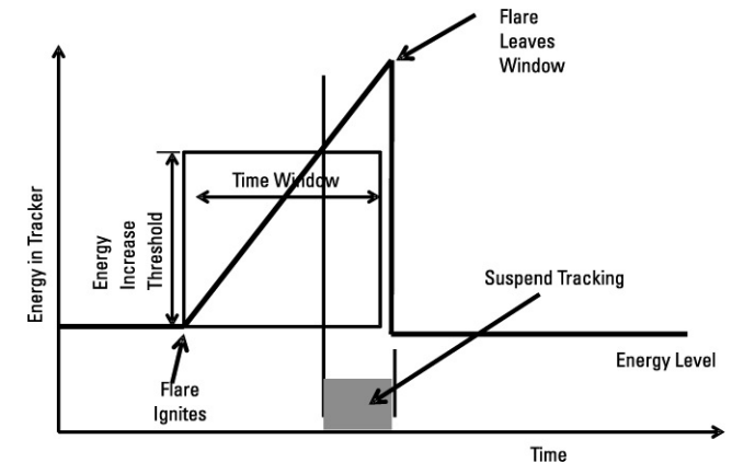 Flare가 추적기 내에서 정해진 시간 보다 더 길게 에너지를 발산하면 추적기는 Flare가 윈도우 내에 머무르는 동안 추적을 멈춘다