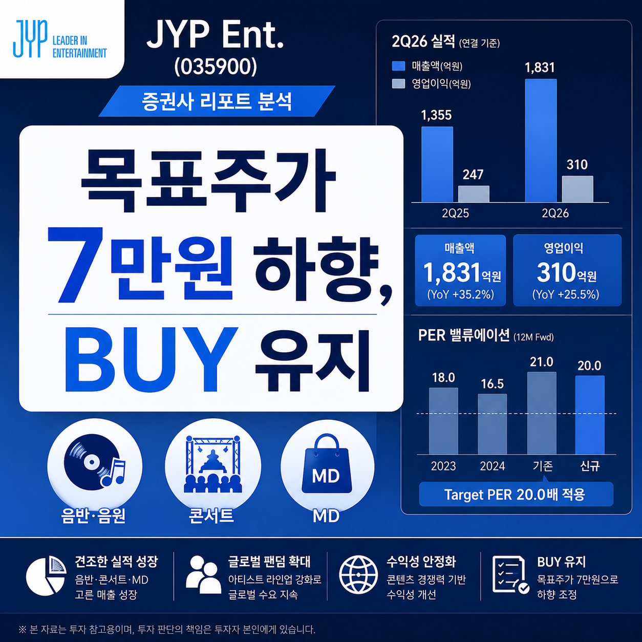 JYP 목표주가 7만원으로 하향