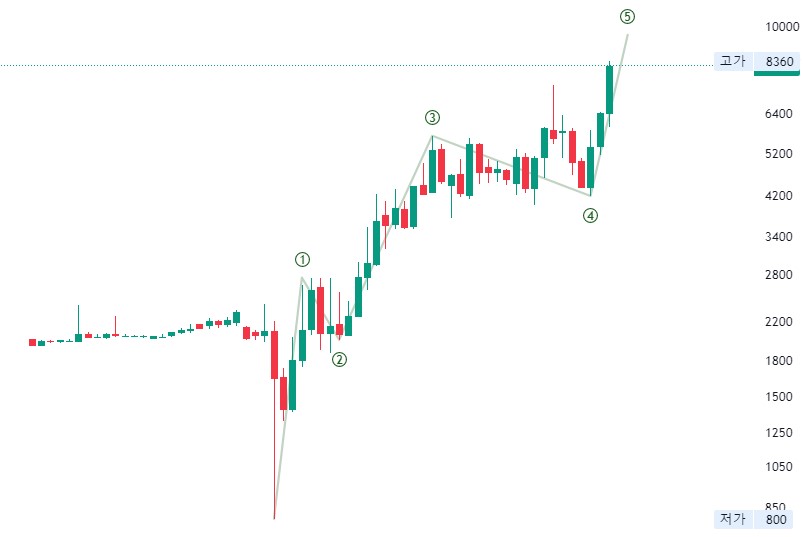 레이크머티리얼즈 월봉 로그차트
