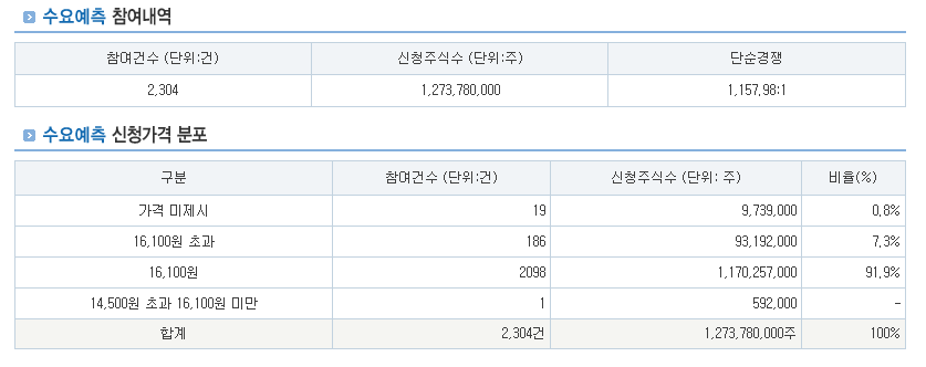 아이티켐 수요예측 결과 요약