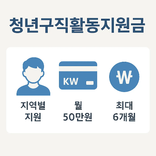 청년구직활동지원금 제도를 통해 지역별 청년에게 월 50만원씩 최대 6개월간 지원하는 제도의 조건과 금액을 설명하는 인포그래픽