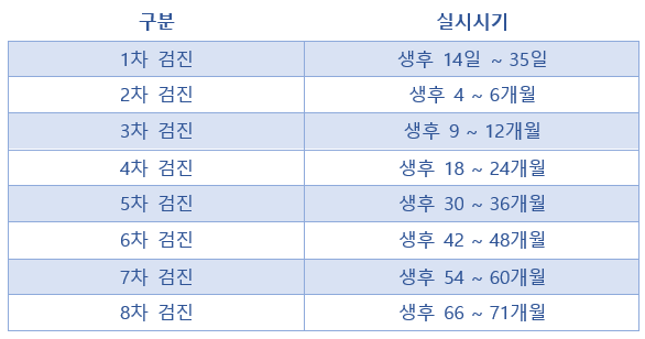 영유아건강검진시기