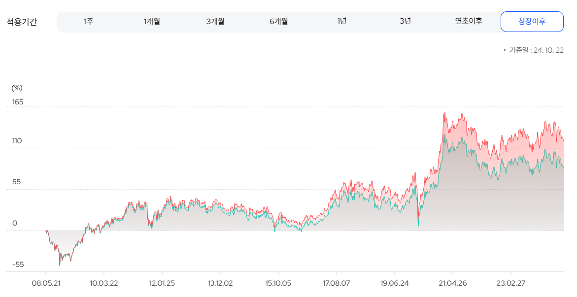 상장 이후 수익률