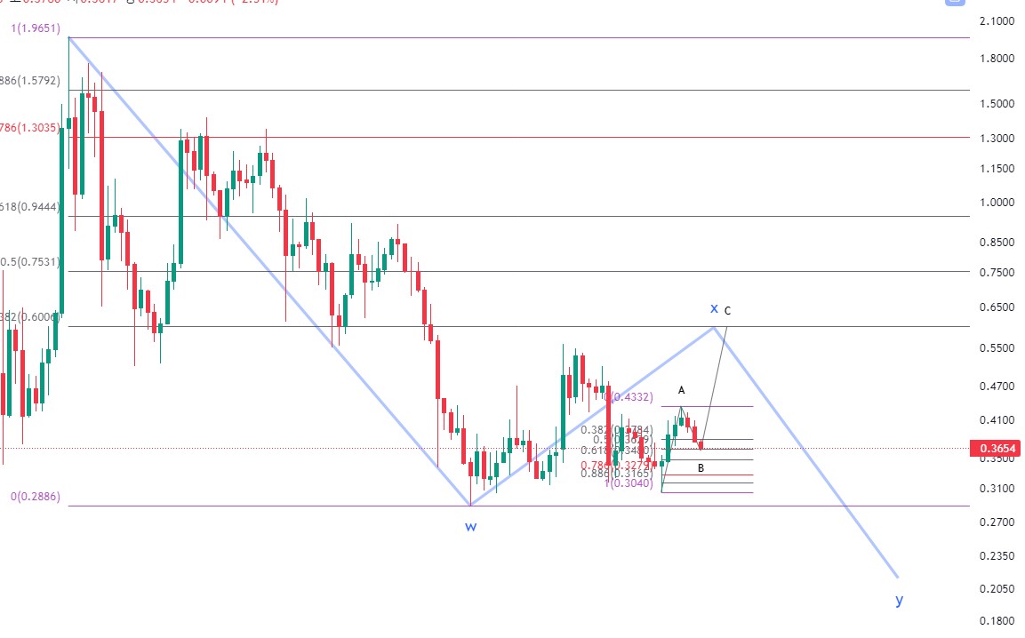 리플 주봉 로그차트