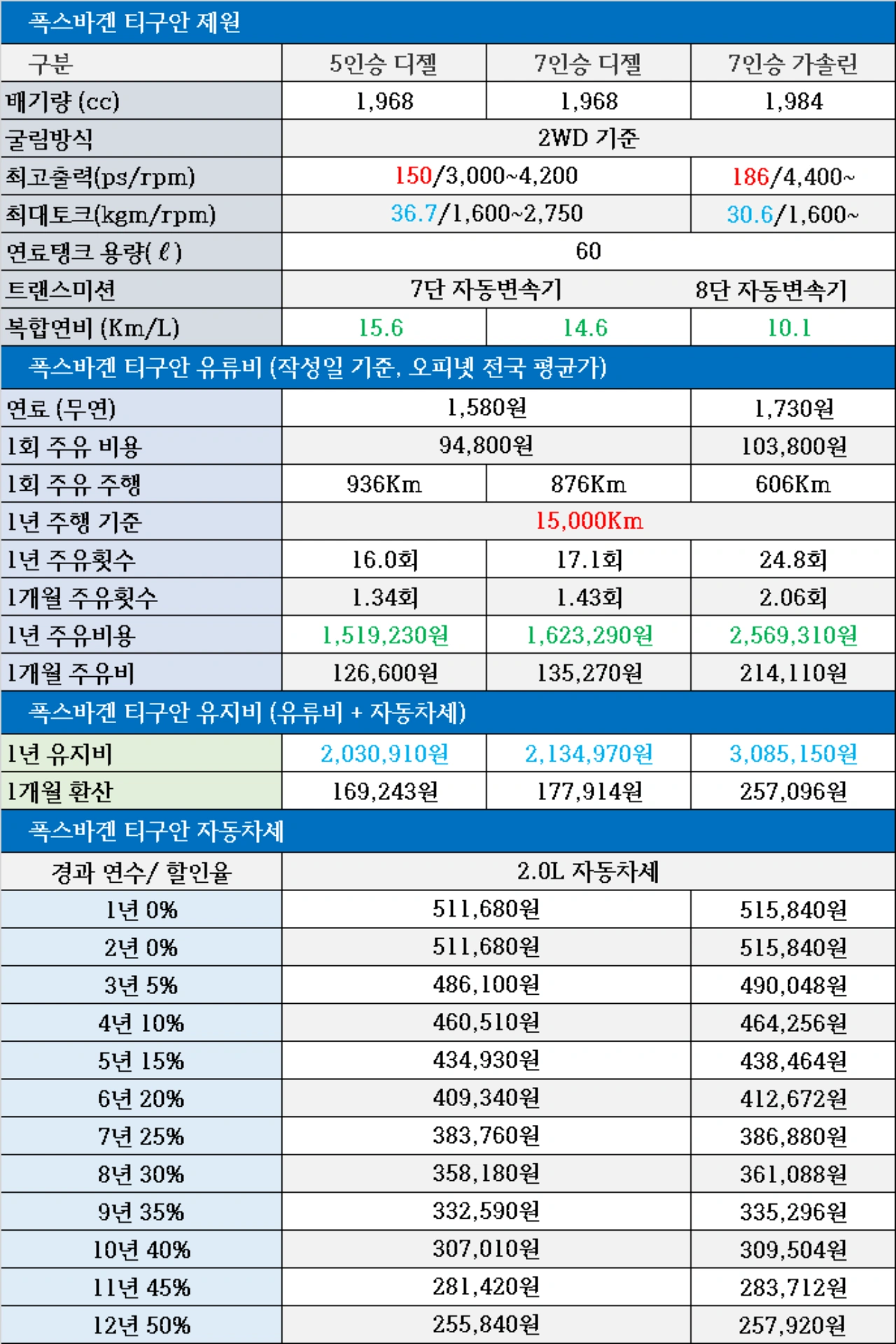 폭스바겐 티구안&#44; 올스페이스&#44; 5인승&#44; 7인승&#44; 가솔린 엔진&#44; 디젤 엔진&#44; 유지비&#44; 비교&#44; 자동차세&#44; 연비&#44; 제원