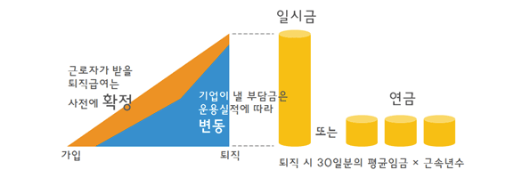 확정급여형(DB형) 퇴직연금제도의 적립금 방식 설명 그림