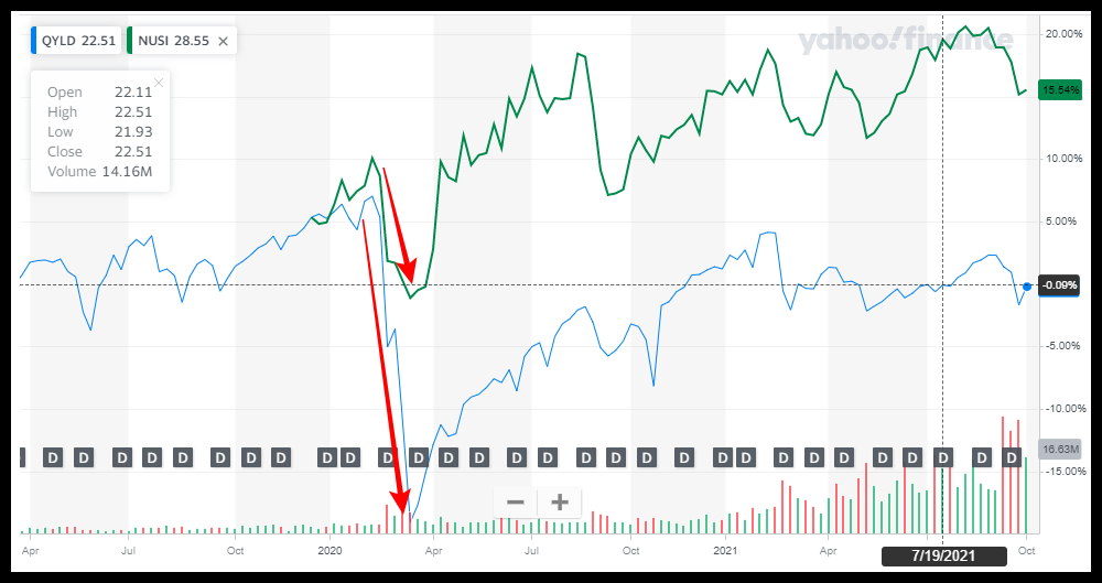 QYLD와-NUSI-주가흐름