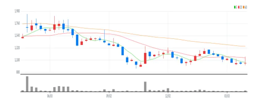 SBI인베스트먼트 주봉
