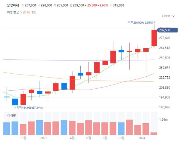 보험관련주대장주수혜주TOP5_삼성화재