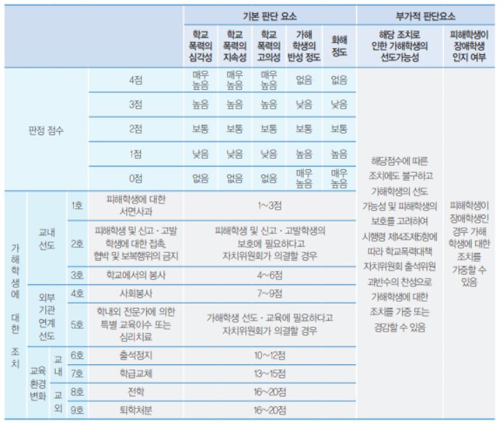학교 폭력 가해학생 조치별 적용 세부 기준