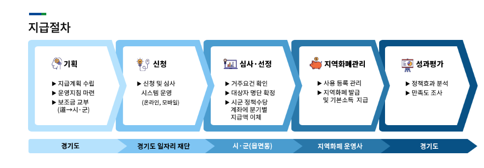 경기도청년 기본소득 신청방법