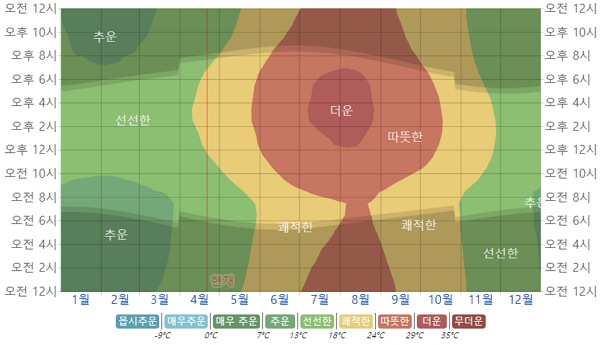 몰타발레타의계절별날씨