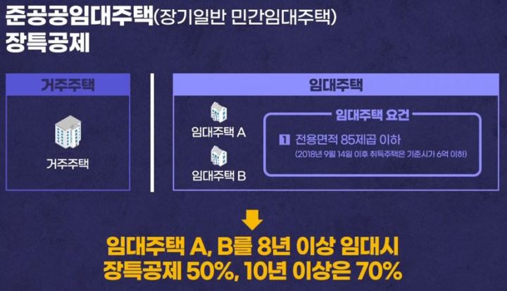 장기임대주택 장기보유 특별공제