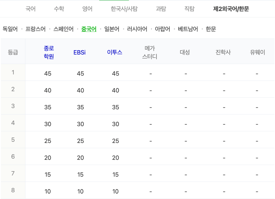 2024학년도 수능 가채점 등급컷