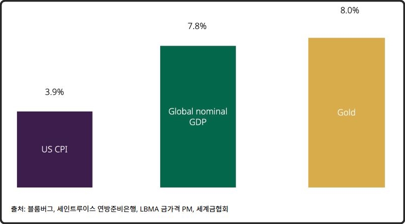 과거 50년간 금의 수익율