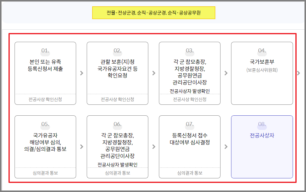 국가유공자 혜택 신청 방법 2