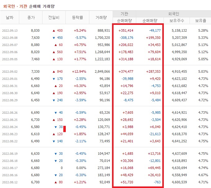 넥센타이어 8월중순 ~ 9월중순 외국인 기관 순매수