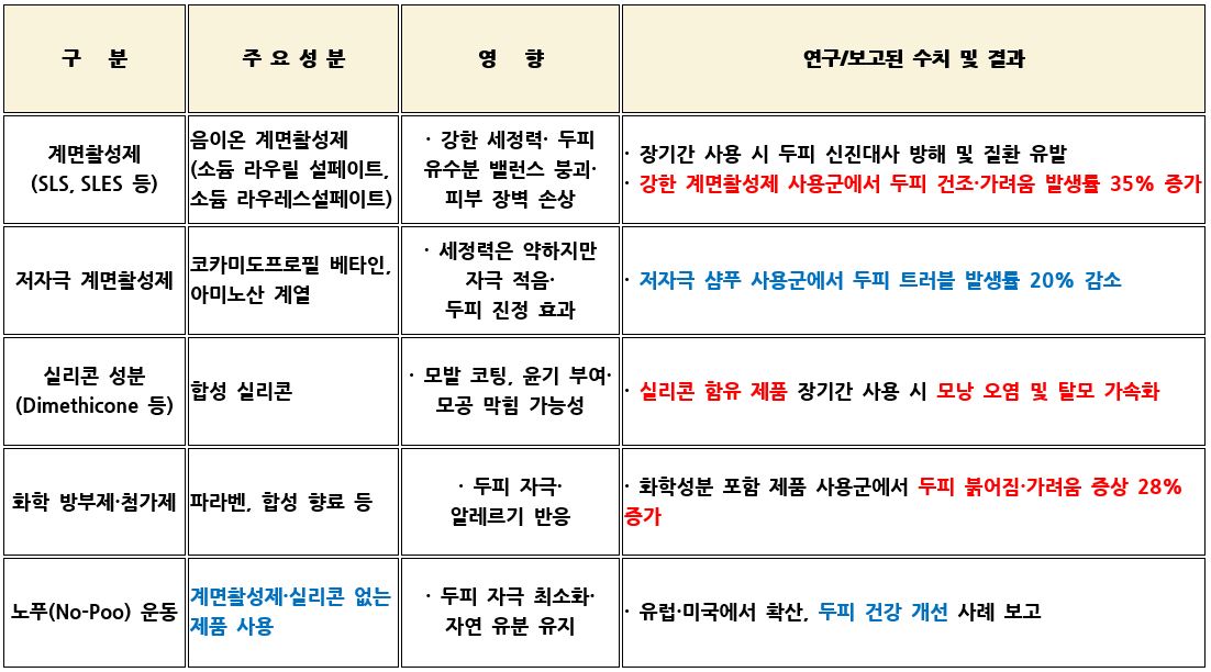 [한눈에 정리하기] 두피 트러블 관련 헤어 제품 성분 비교