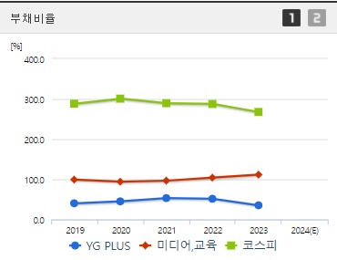 YG PLUS 주가 부채비율