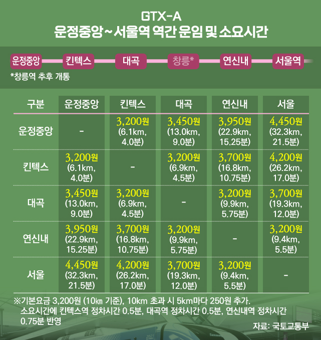 GTX-A 개통