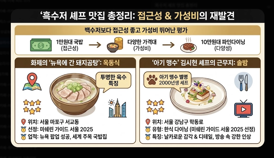 흑백요리사2 레스토랑 2026년 예약 완벽 가이드