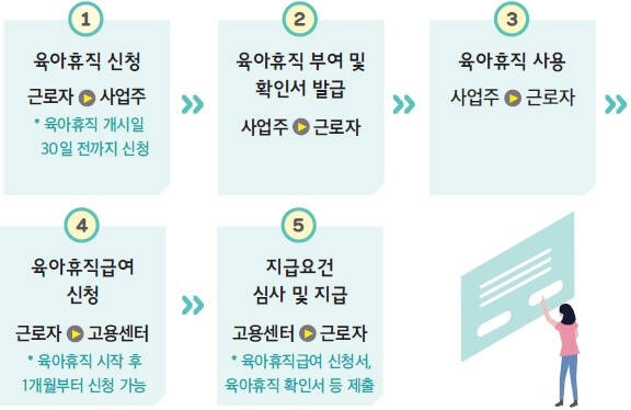 육아휴직급여 신청절차