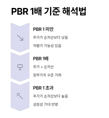 주식 pbr 뜻