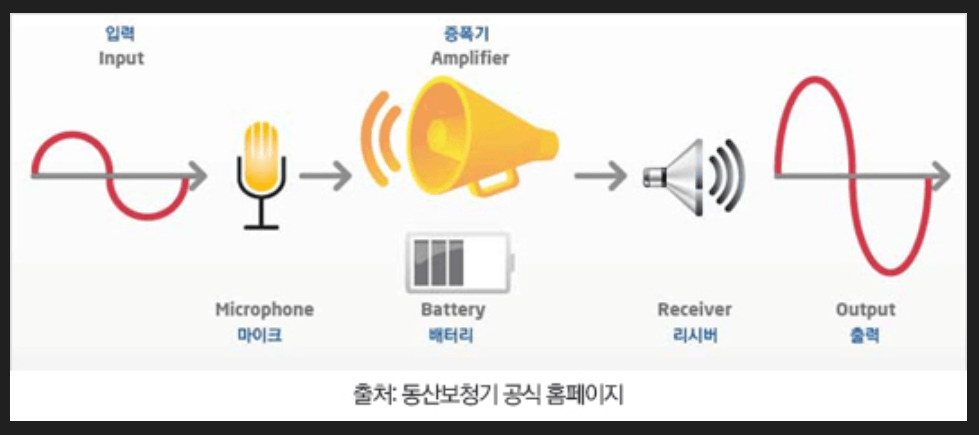 보청기 원리 집음