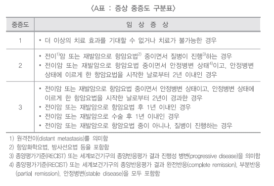 국민연금 장애등급표 : 증상 중증도 구분표