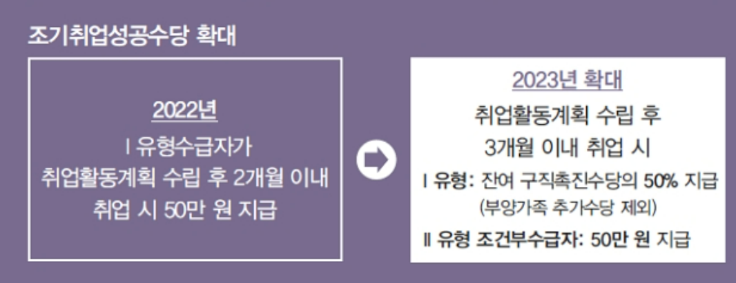 조기취업성공수당 확대