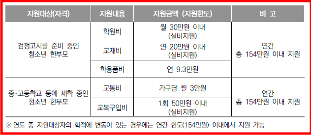 가구별 연 154만 원 한도내 2년간 지원한다