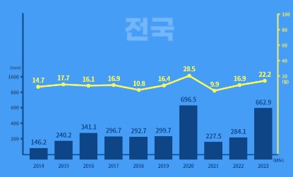2024년 장마기간 기상청 날씨알리미 앱 다운로드