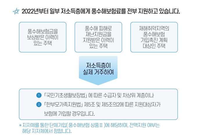 저소득층 지진 피해 보험